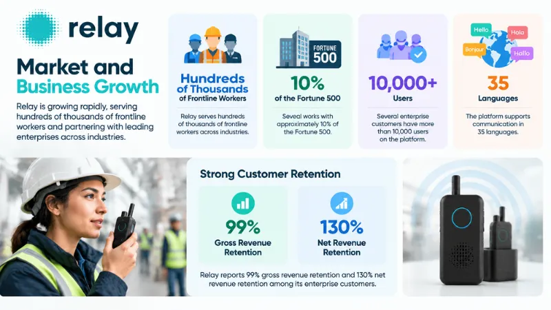 Relay Market and Business Growth
