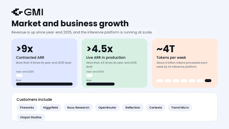 GMI Cloud Market and Business Growth