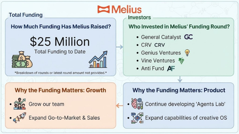 Melius funding 