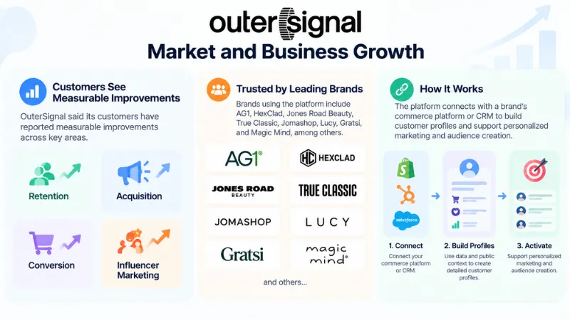 OuterSignal Market and Business Growth