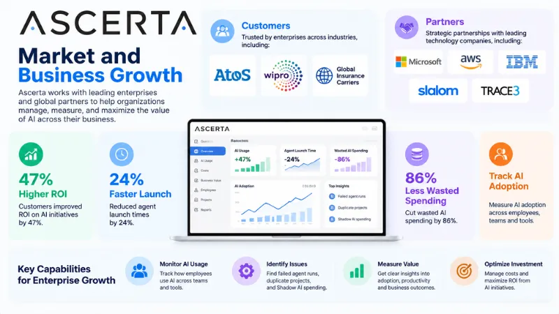 Ascerta Market and Business Growth