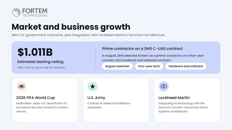 Fortem Technologies Market and Business Growth