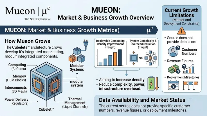 Mueon Market and Business Growth