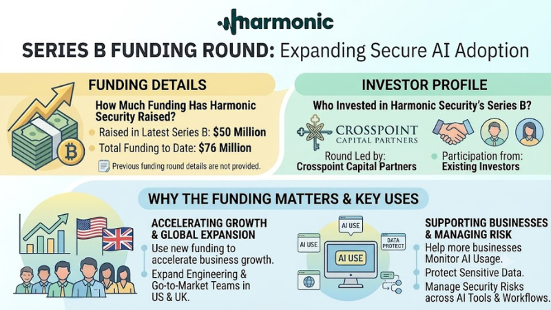 Harmonic Security funding