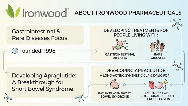 About Ironwood Pharmaceuticals