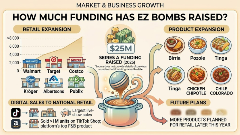 EZ Bombs Market and Business Growth