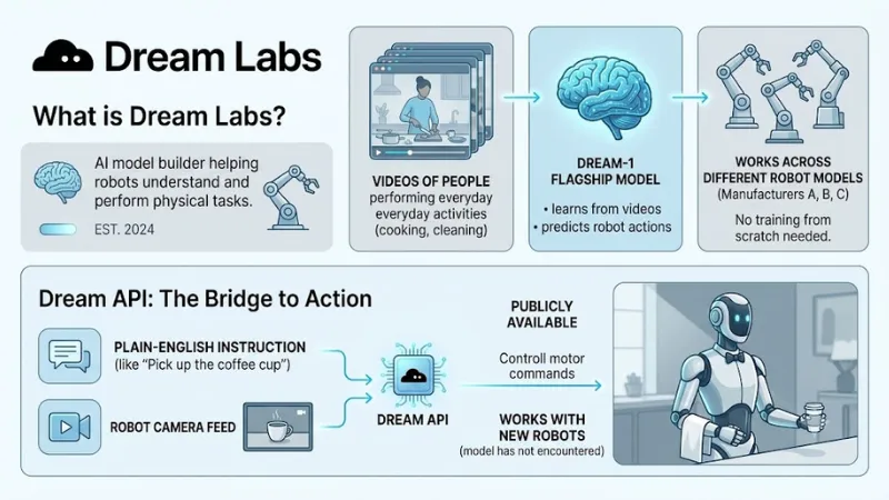 About Dream Labs