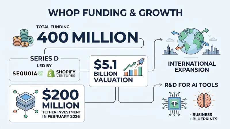 Whop funding