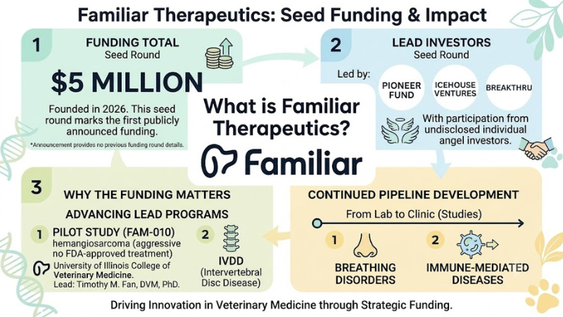 Familiar Therapeutics funding 