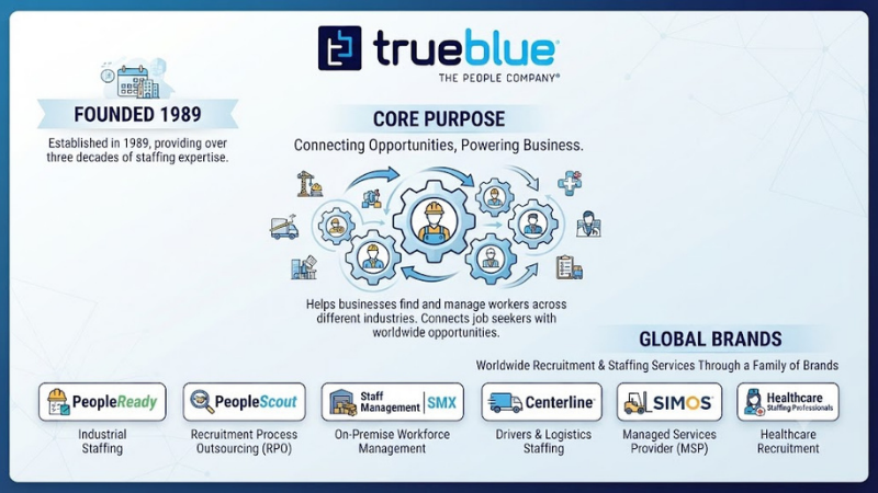 About TrueBlue