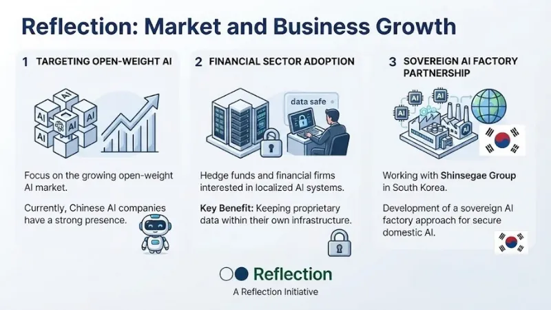Reflection Market and Business Growth