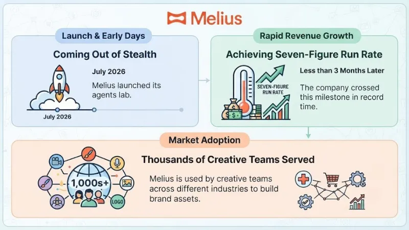 Melius Market and Business Growth