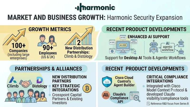 Harmonic Security Market and Business Growth
