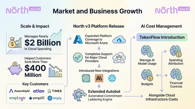North.cloud Market and Business Growth