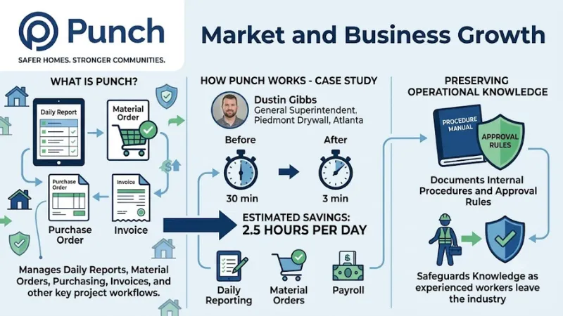 Punch Market and Business Growth
