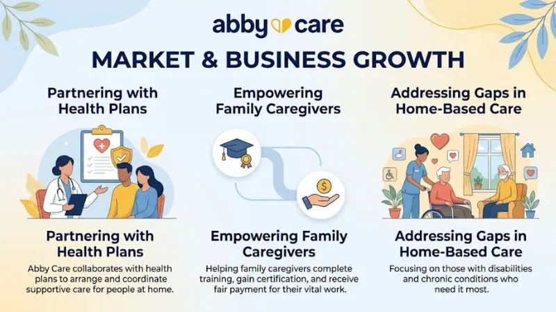 Abby Care Market and Business Growth