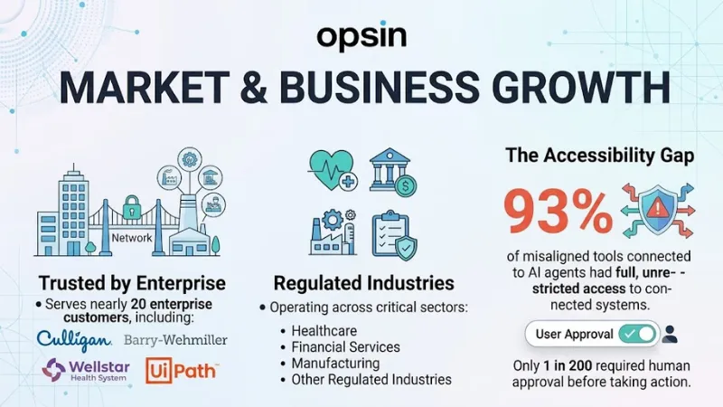 Opsin Market and Business Growth