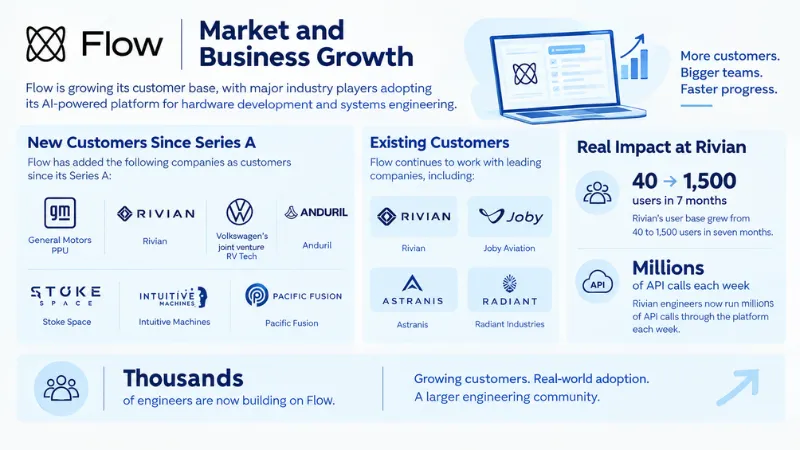 Flow Market and Business Growth