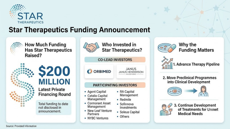 Star Therapeutics funding 
