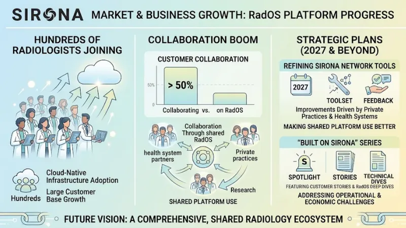 Sirona Medical Market and Business Growth