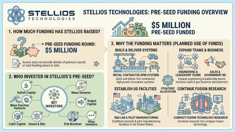 Stellios Technologies funding 