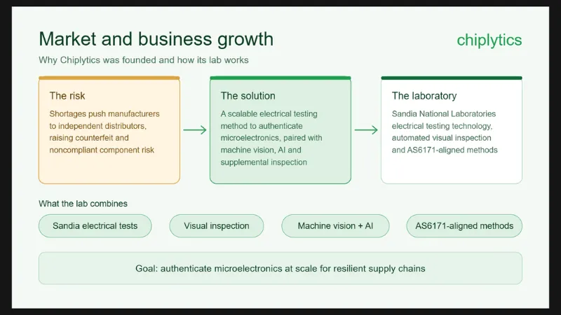 Chiplytics Market and Business Growth
