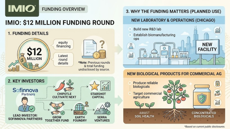 IMIO funding