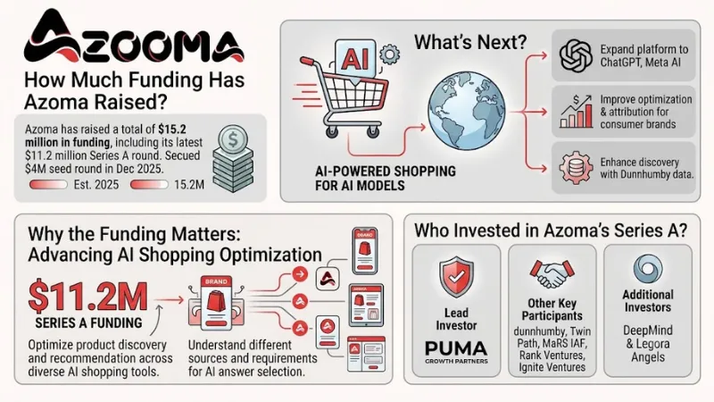 Azoma funding 