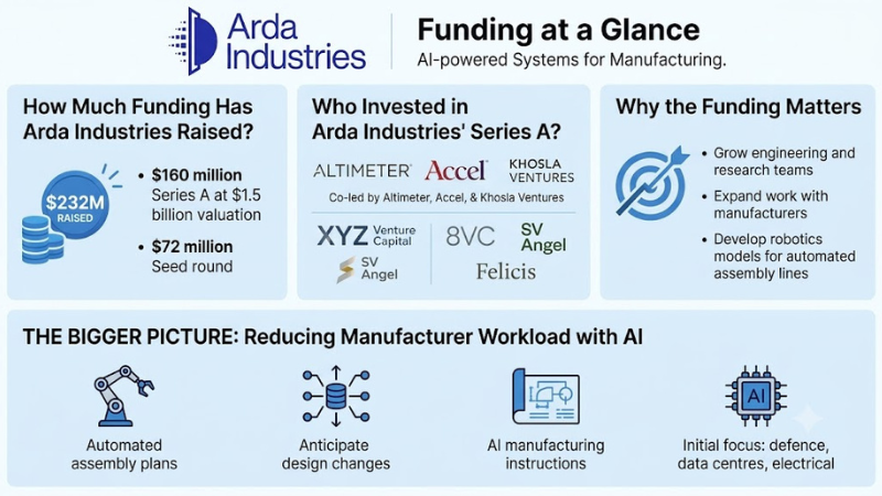 Arda Industries funding 