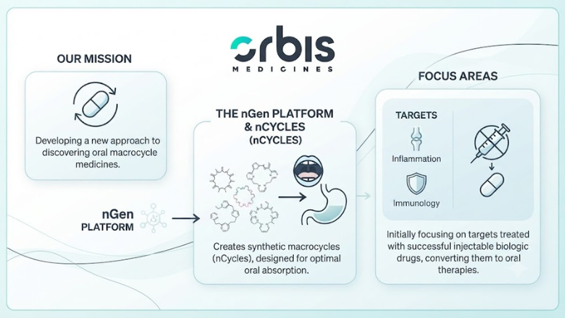 About Orbis Medicines