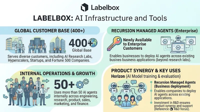 Labelbox Market and Business Growth
