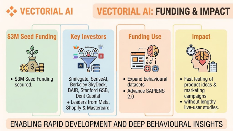 Vectorial funding 