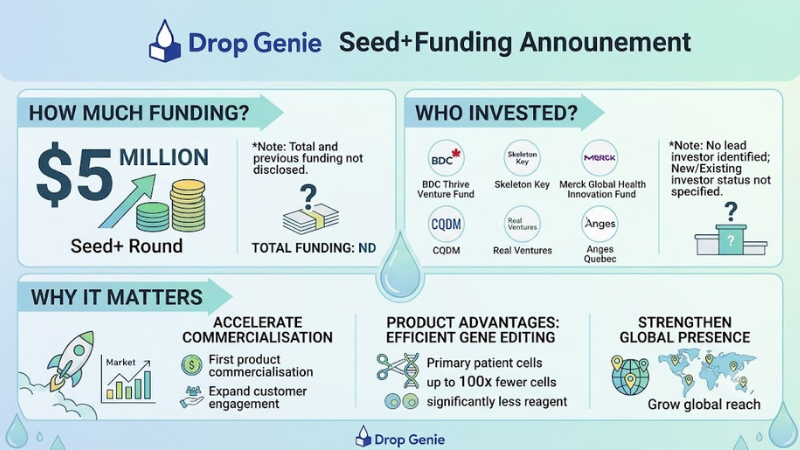 DropGenie funding 