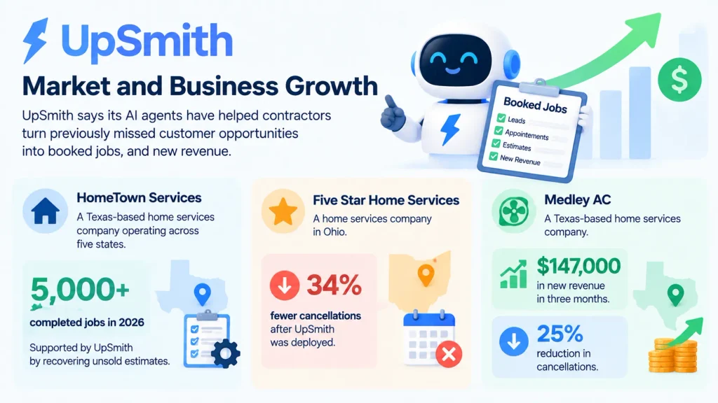 UpSmith Market and Business Growth