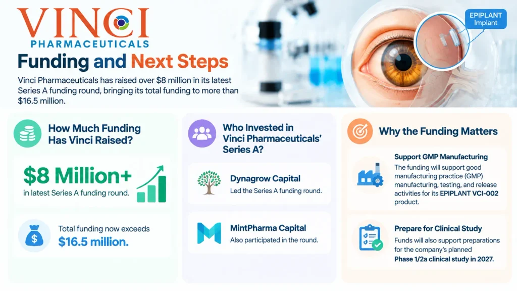 Vinci Pharmaceuticals funding 