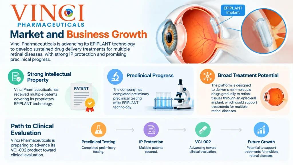 Vinci Pharmaceuticals Market and Business Growth