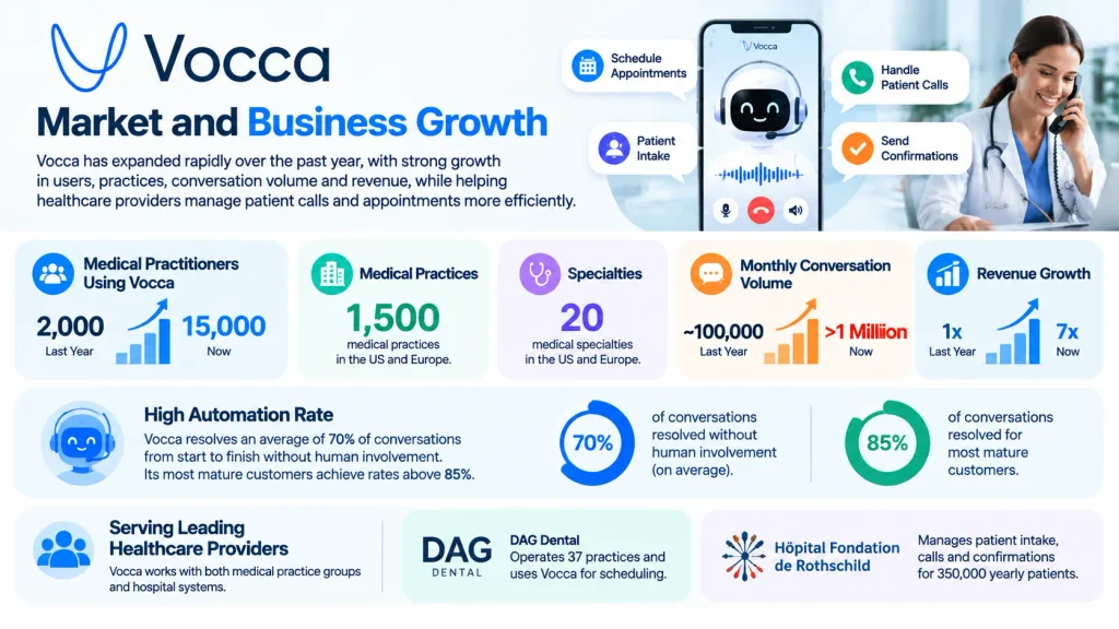 Vocca Market and Business Growth