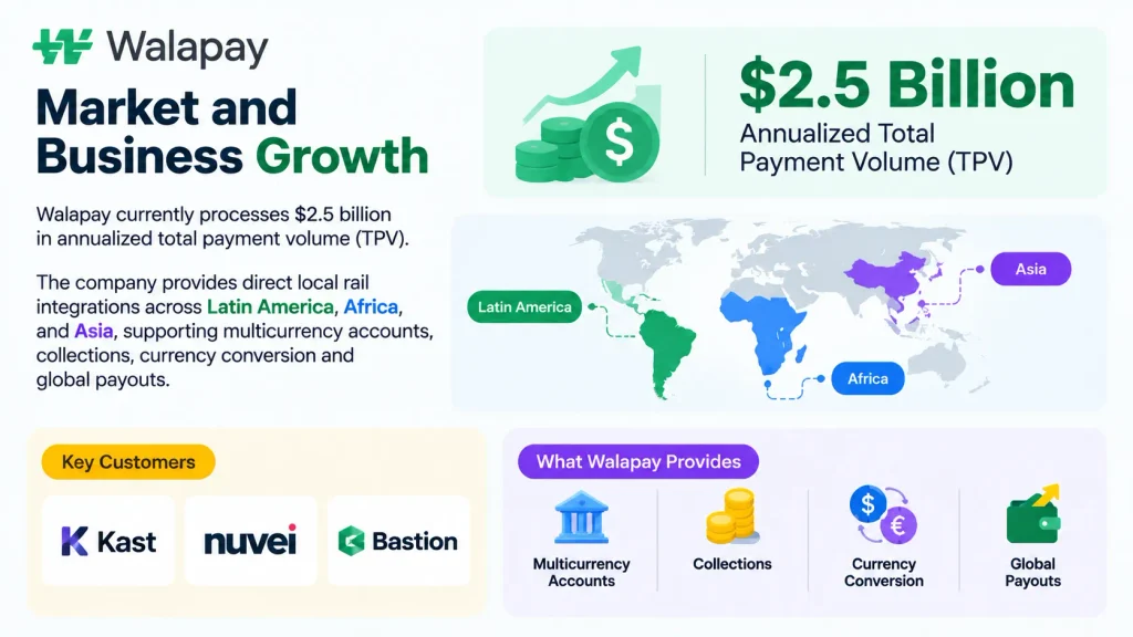 Walapay Market and Business Growth