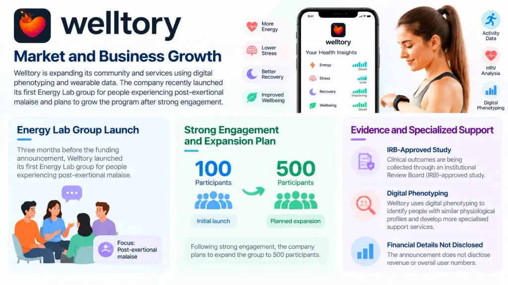 Welltory Market and Business Growth