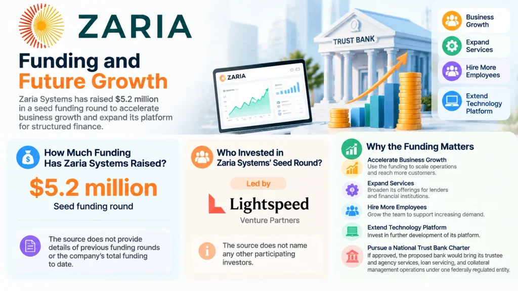 Zaria Systems funding