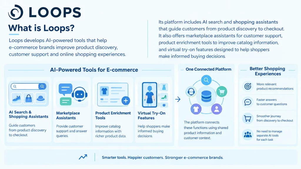 About Loops