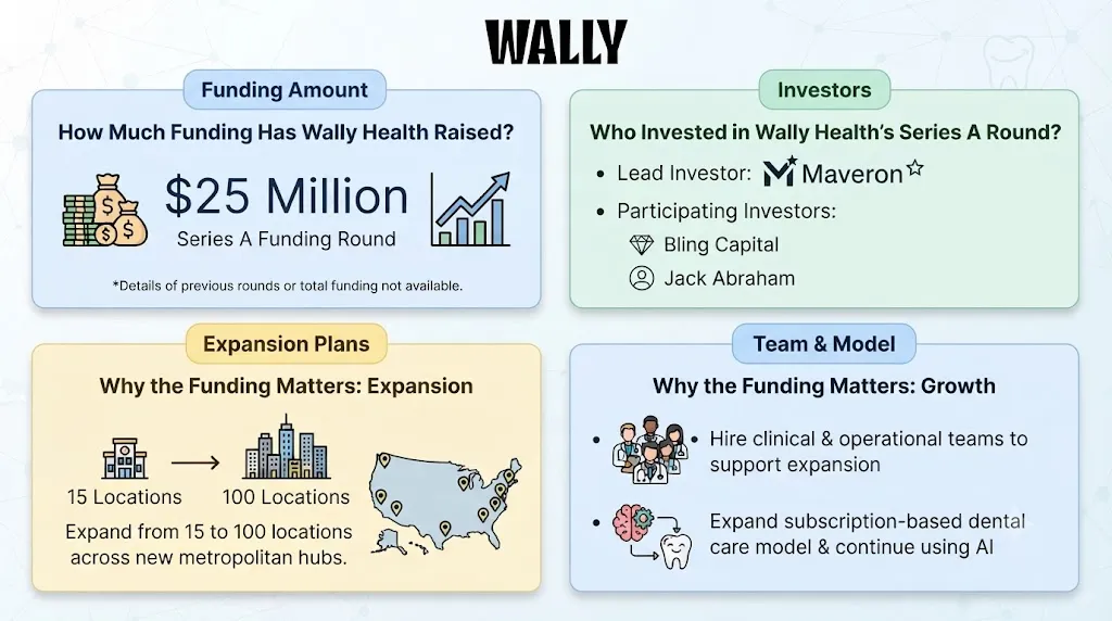 Wally Health funding 