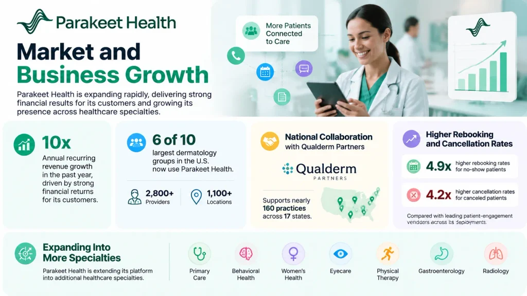 Parakeet Health Market and Business Growth