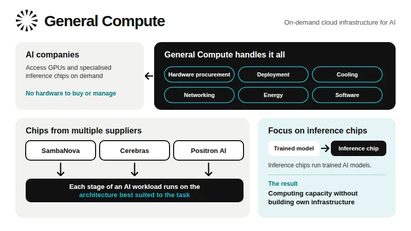 About General Compute