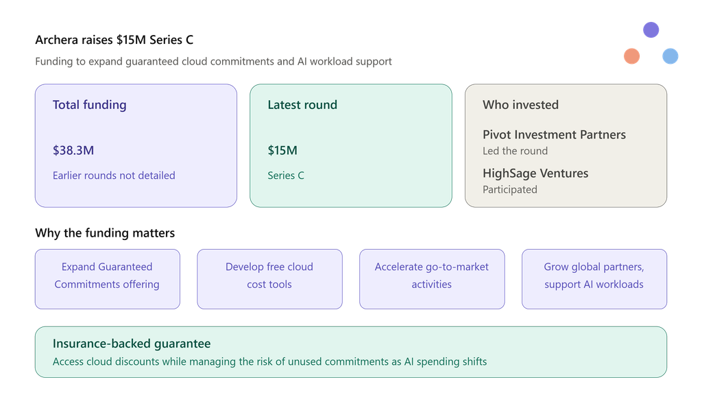 Archera funding