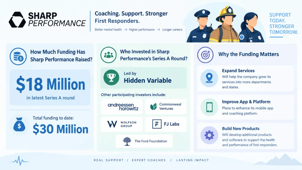 Sharp Performance funding 