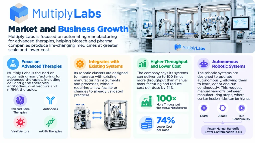 Multiply Labs Market and Business Growth