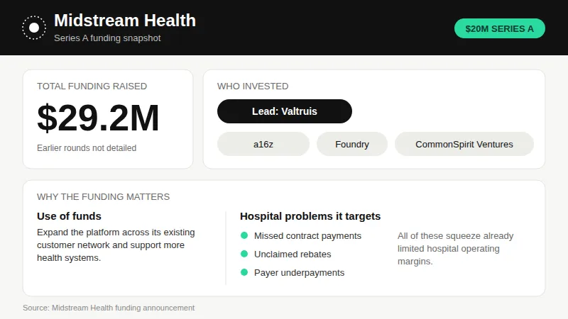 Midstream Health funding