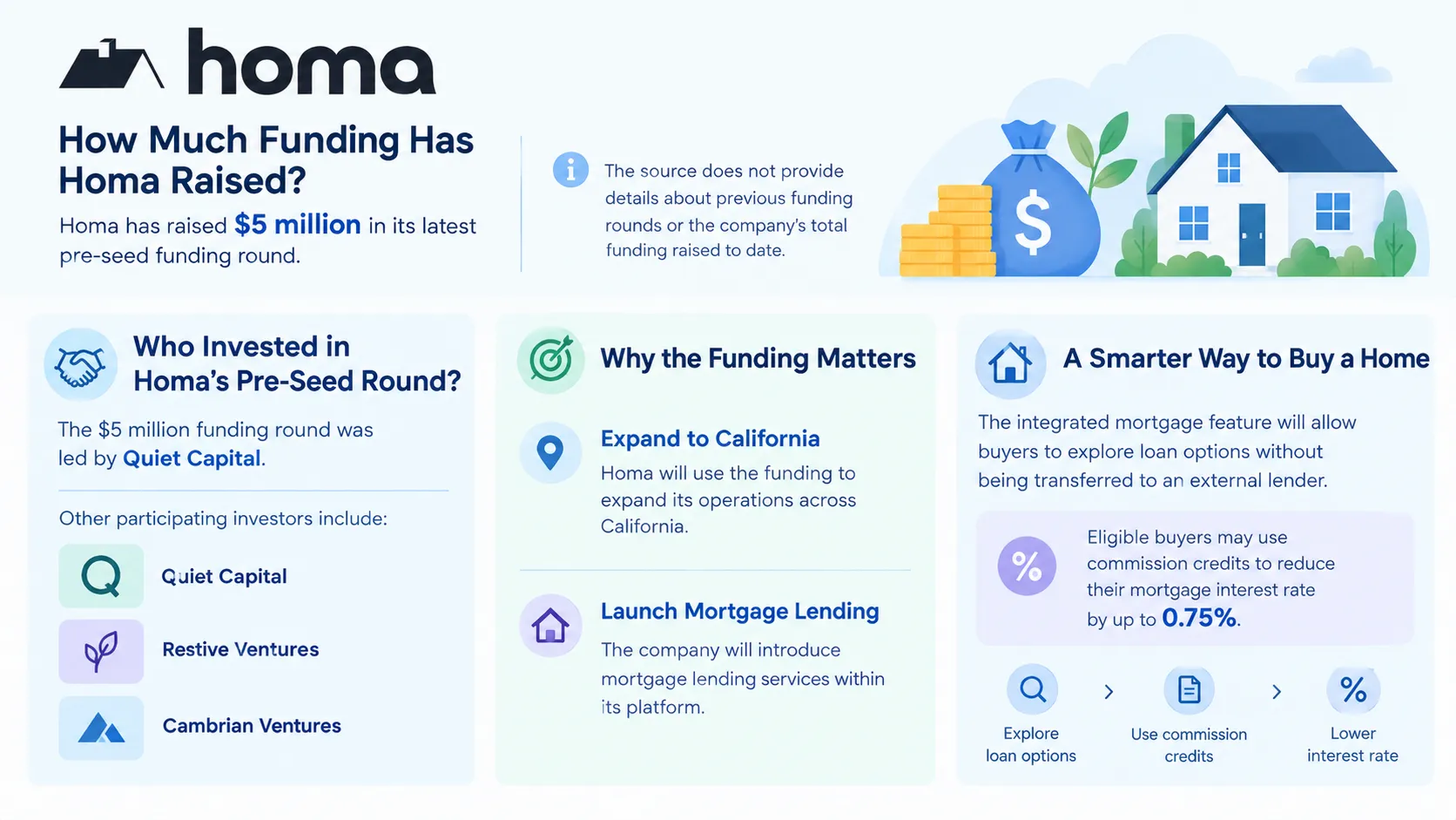 Homa funding 