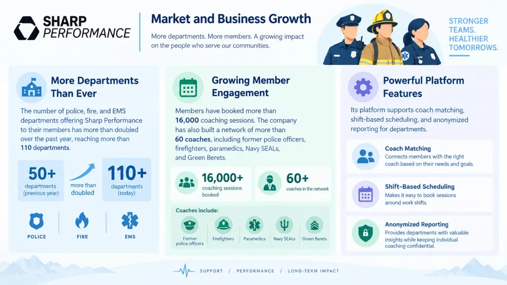 Sharp Performance Market and Business Growth
